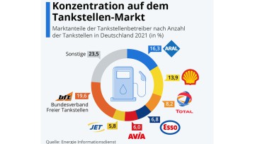 Tankstellenbetreiber_Marktanteil_bft_Shell_Betreiber_Anteil_2021