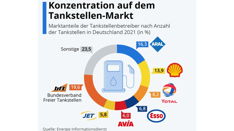 Tankstellenbetreiber_Marktanteil_bft_Shell_Betreiber_Anteil_2021