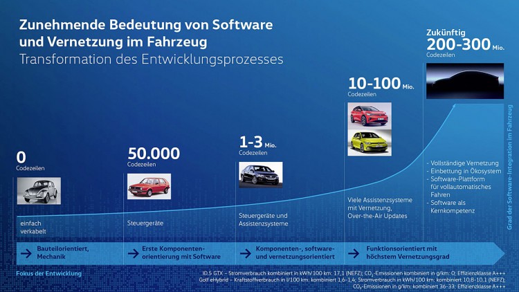 Entwicklung Vernetzung VW